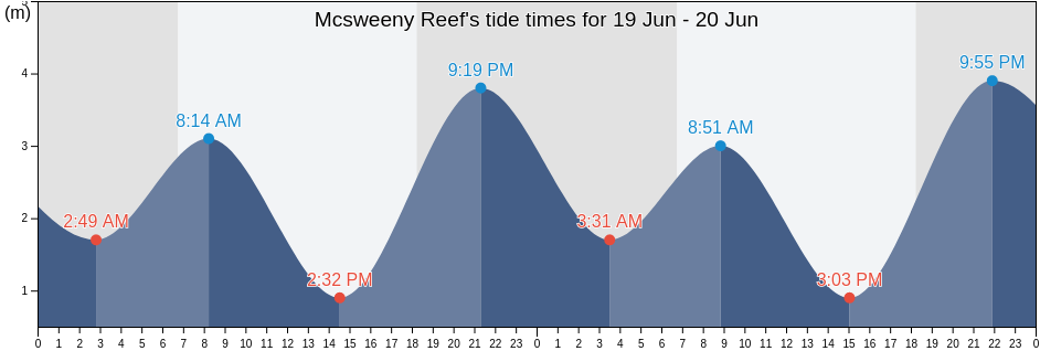 Mcsweeny Reef, Torres, Queensland, Australia tide chart