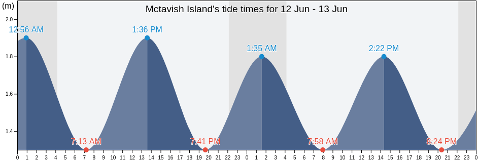 Mctavish Island, Nord-du-Quebec, Quebec, Canada tide chart
