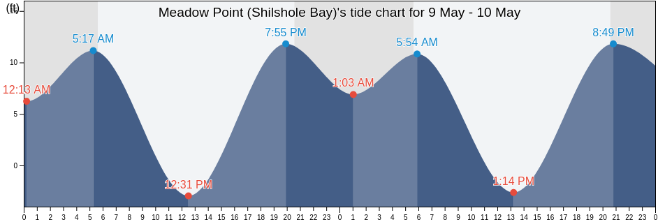 Meadow Point (Shilshole Bay), Kitsap County, Washington, United States tide chart