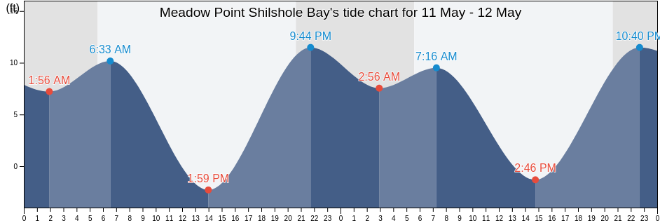 Meadow Point Shilshole Bay, Kitsap County, Washington, United States tide chart