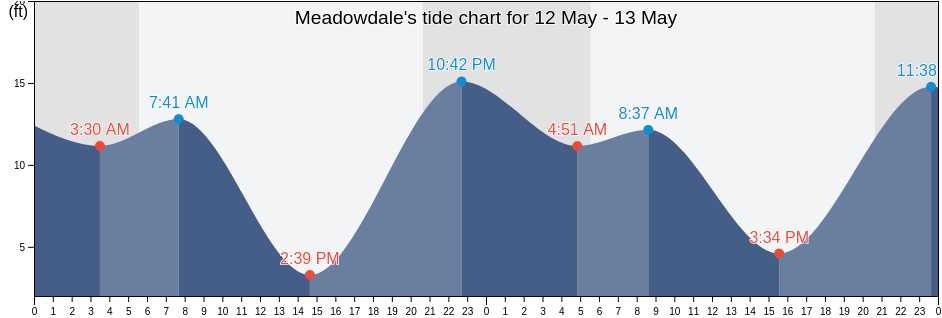 Meadowdale, Kitsap County, Washington, United States tide chart