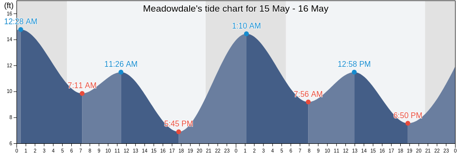 Meadowdale, Kitsap County, Washington, United States tide chart