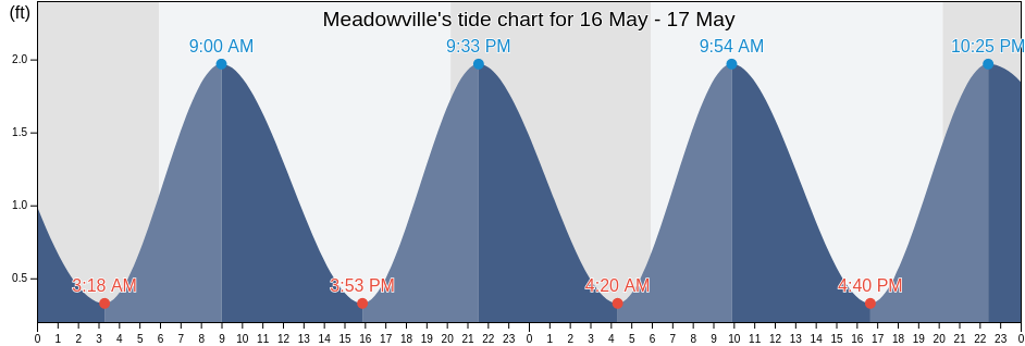 Meadowville, City of Hopewell, Virginia, United States tide chart