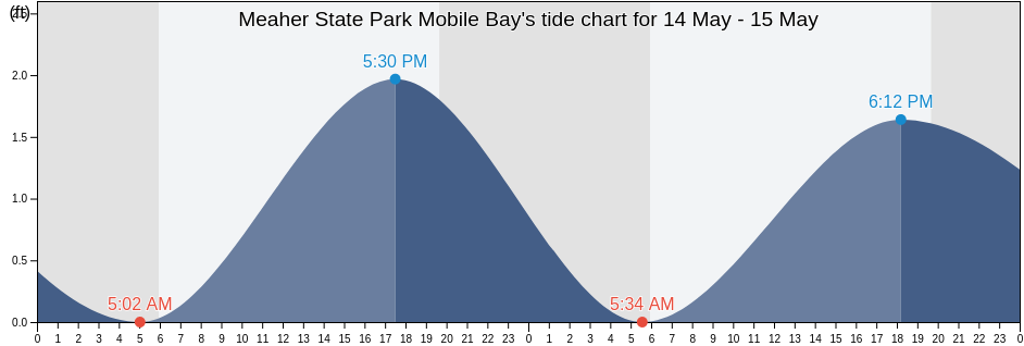 Meaher State Park Mobile Bay, Baldwin County, Alabama, United States tide chart