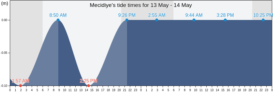 Mecidiye, Edirne, Turkey tide chart