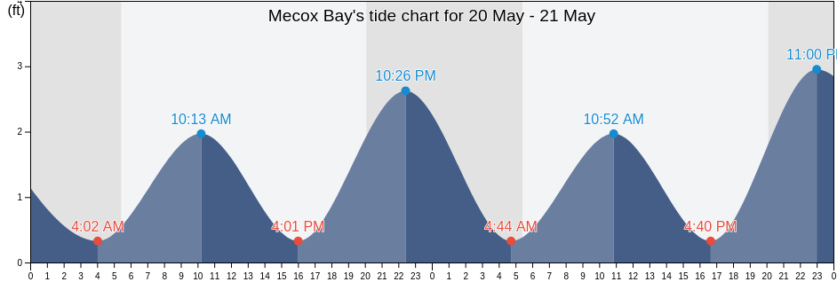 Mecox Bay, Suffolk County, New York, United States tide chart