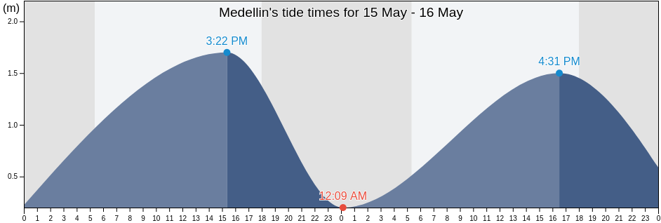 Medellin, Province of Cebu, Central Visayas, Philippines tide chart