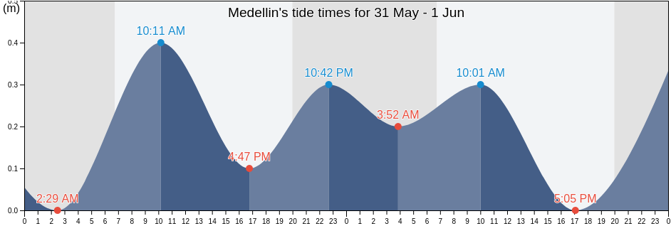 Medellin, Veracruz, Mexico tide chart