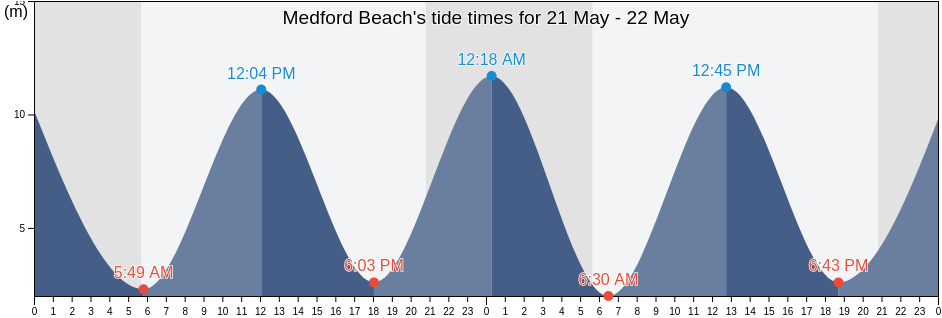Medford Beach, Nova Scotia, Canada tide chart