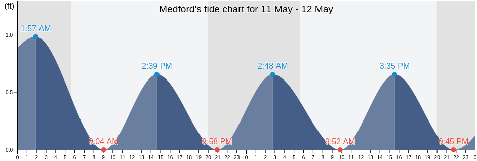 Medford, Suffolk County, New York, United States tide chart