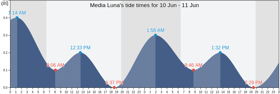 Media Luna, Granma, Cuba tide chart