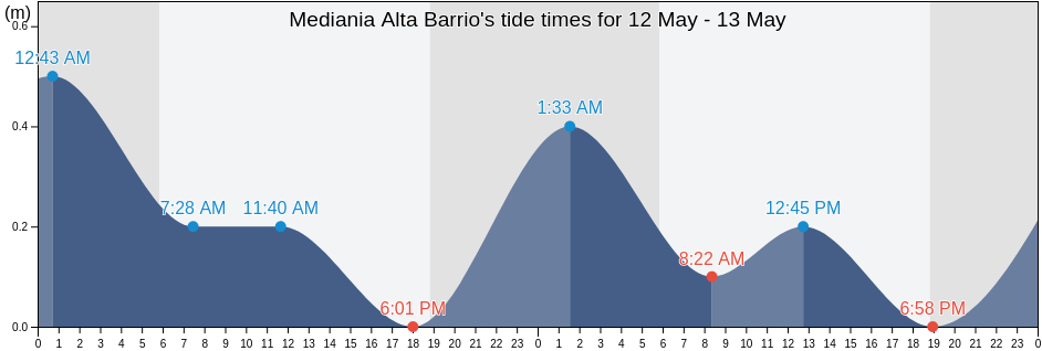Mediania Alta Barrio, Loiza, Puerto Rico tide chart