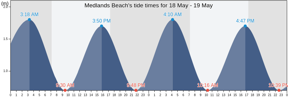 Medlands Beach, Auckland, Auckland, New Zealand tide chart