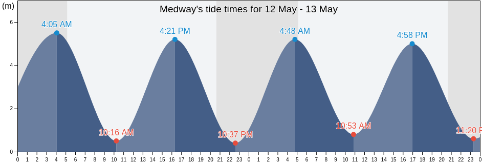 Medway, England, United Kingdom tide chart