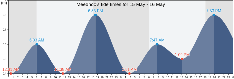 Meedhoo, Seenu, Maldives tide chart
