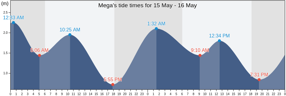 Mega, West Papua, Indonesia tide chart
