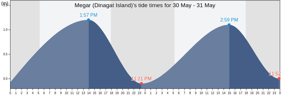 Megar (Dinagat Island), Dinagat Islands, Caraga, Philippines tide chart
