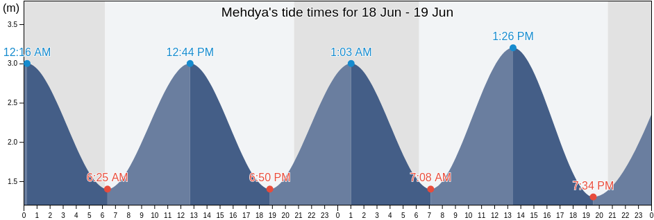 Mehdya, Kenitra Province, Rabat-Sale-Kenitra, Morocco tide chart