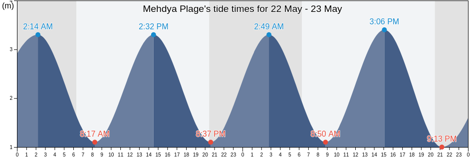 Mehdya Plage, Rabat-Sale-Kenitra, Morocco tide chart