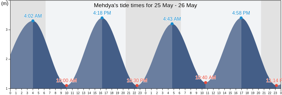 Mehdya, Rabat-Sale-Kenitra, Morocco tide chart