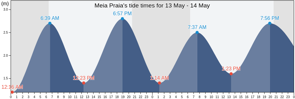Meia Praia, Lagos, Faro, Portugal tide chart