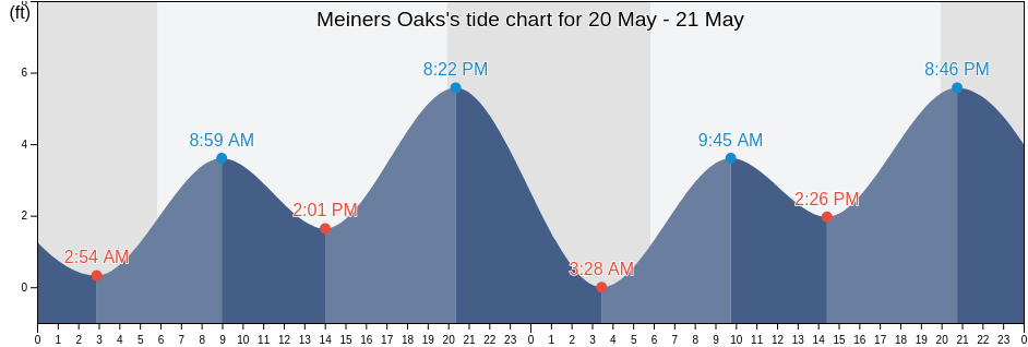Meiners Oaks, Ventura County, California, United States tide chart