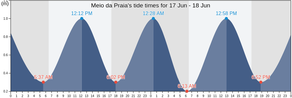 Meio da Praia, Nilopolis, Rio de Janeiro, Brazil tide chart