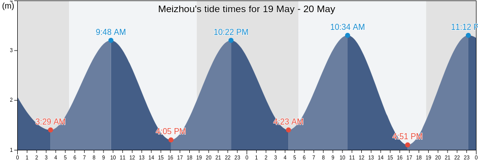 Meizhou, Fujian, China tide chart