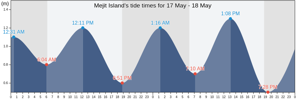 Mejit Island, Marshall Islands tide chart