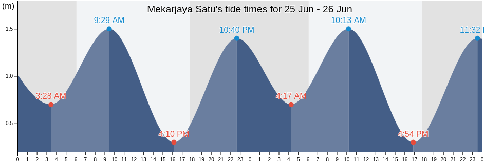 Mekarjaya Satu, West Java, Indonesia tide chart
