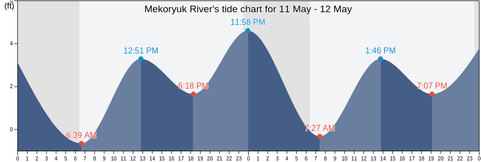 Mekoryuk River, Bethel Census Area, Alaska, United States tide chart