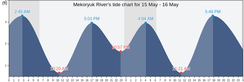 Mekoryuk River, Bethel Census Area, Alaska, United States tide chart
