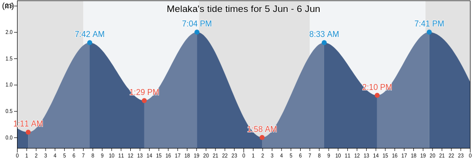 Melaka, Daerah Muar, Johor, Malaysia tide chart