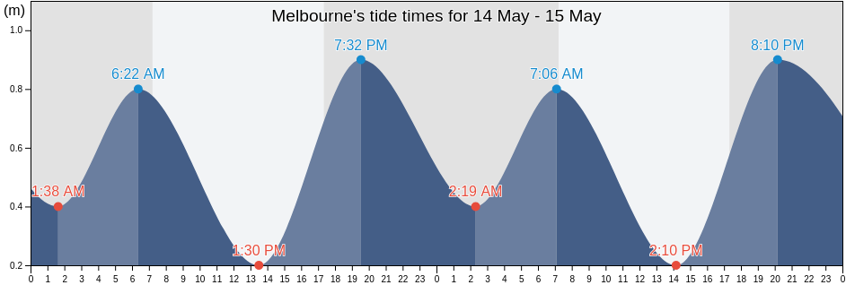 Melbourne, Melbourne, Victoria, Australia tide chart