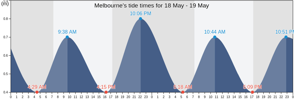 Melbourne, Victoria, Australia tide chart