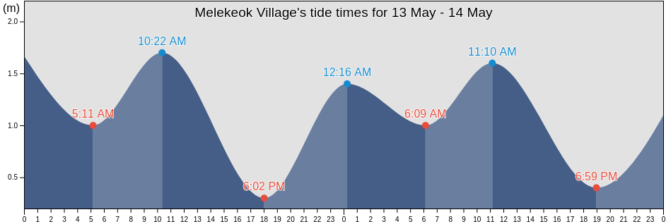 Melekeok Village, Melekeok, Palau tide chart