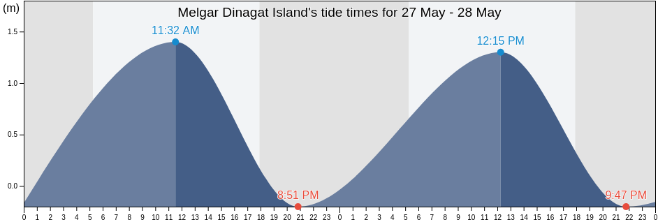 Melgar Dinagat Island, Dinagat Islands, Caraga, Philippines tide chart