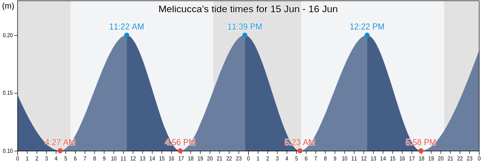 Melicucca, Provincia di Reggio Calabria, Calabria, Italy tide chart