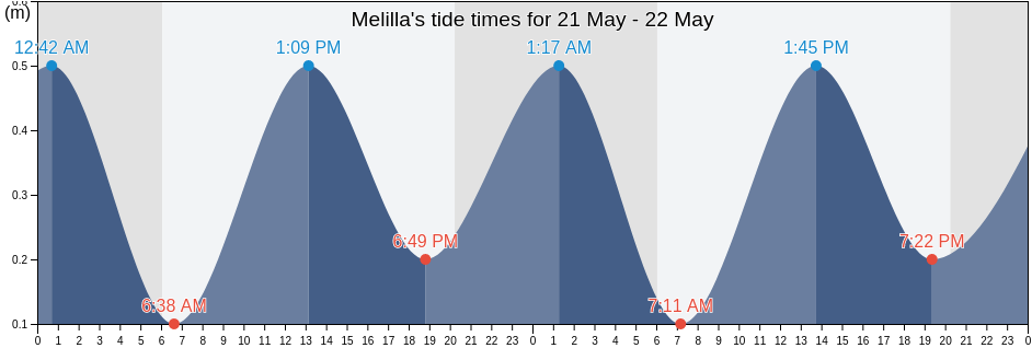 Melilla, Melilla, Melilla, Spain tide chart