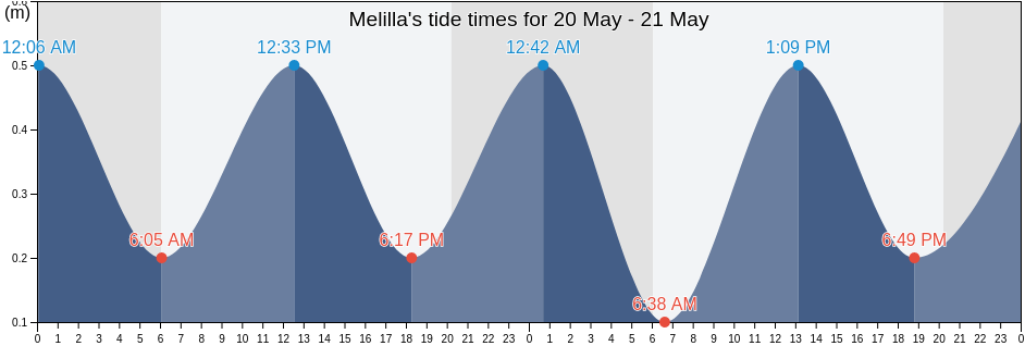 Melilla, Melilla, Spain tide chart
