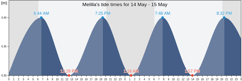 Melilla, Spain tide chart