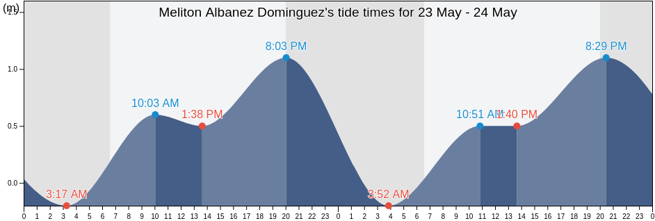 Meliton Albanez Dominguez, La Paz, Baja California Sur, Mexico tide chart