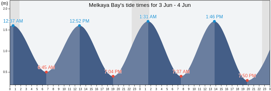 Melkaya Bay, Anadyrskiy Rayon, Chukotka, Russia tide chart