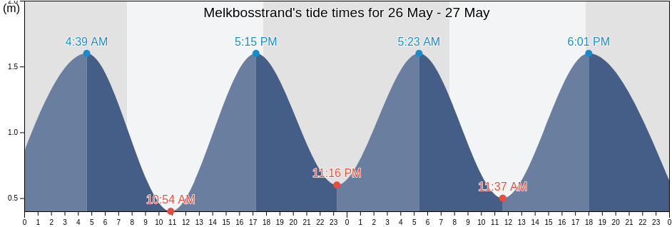 Melkbosstrand, City of Cape Town, Western Cape, South Africa tide chart