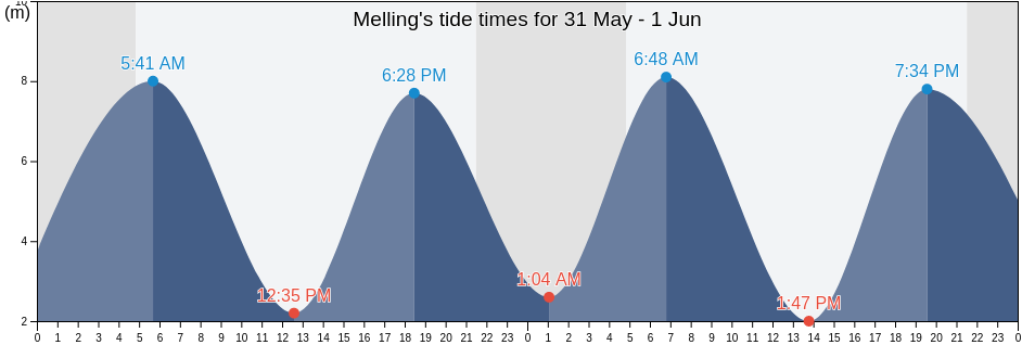 Melling, Sefton, England, United Kingdom tide chart