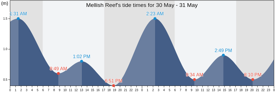 Mellish Reef, Mackay, Queensland, Australia tide chart