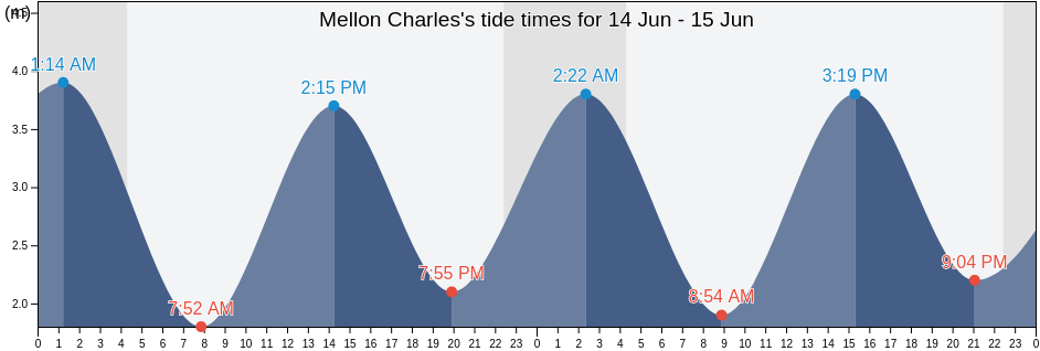 Mellon Charles, Eilean Siar, Scotland, United Kingdom tide chart