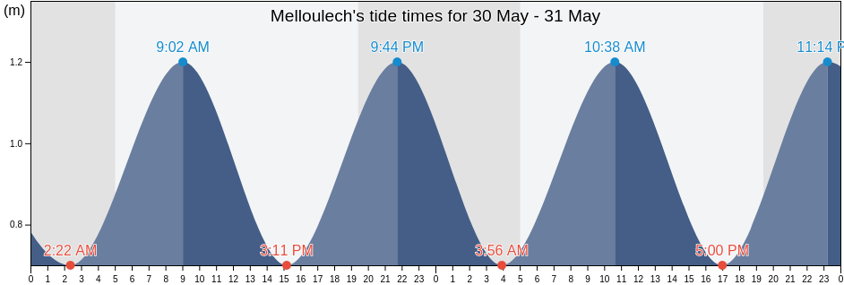 Melloulech, Al Mahdiyah, Tunisia tide chart