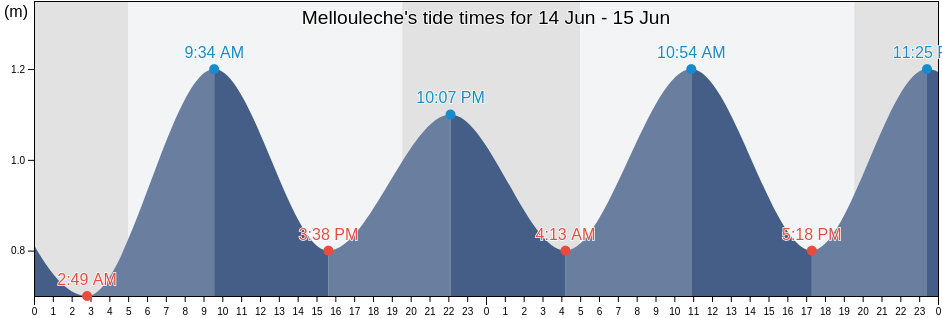 Mellouleche, Melloulech, Al Mahdiyah, Tunisia tide chart