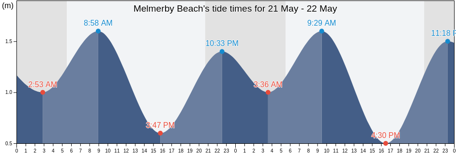Melmerby Beach, Nova Scotia, Canada tide chart